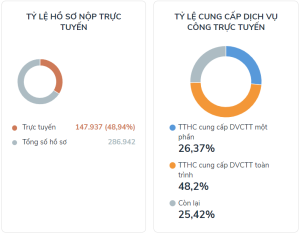 Công khai kết quả Bộ chỉ số phục vụ người dân, doanh nghiệp tháng 6/2024