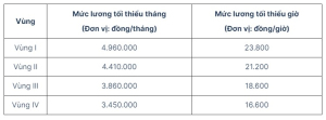 Hướng dẫn thực hiện mức lương tối thiểu trên địa bàn tỉnh Tây Ninh